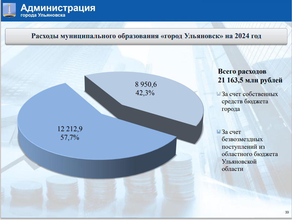 В 2024 году планируется увеличение доходной части бюджета Ульяновска на 7,6%.