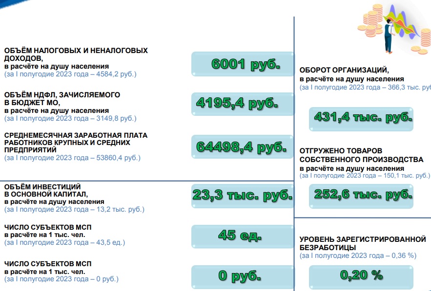 Экономика Ульяновска демонстрирует уверенный рост.