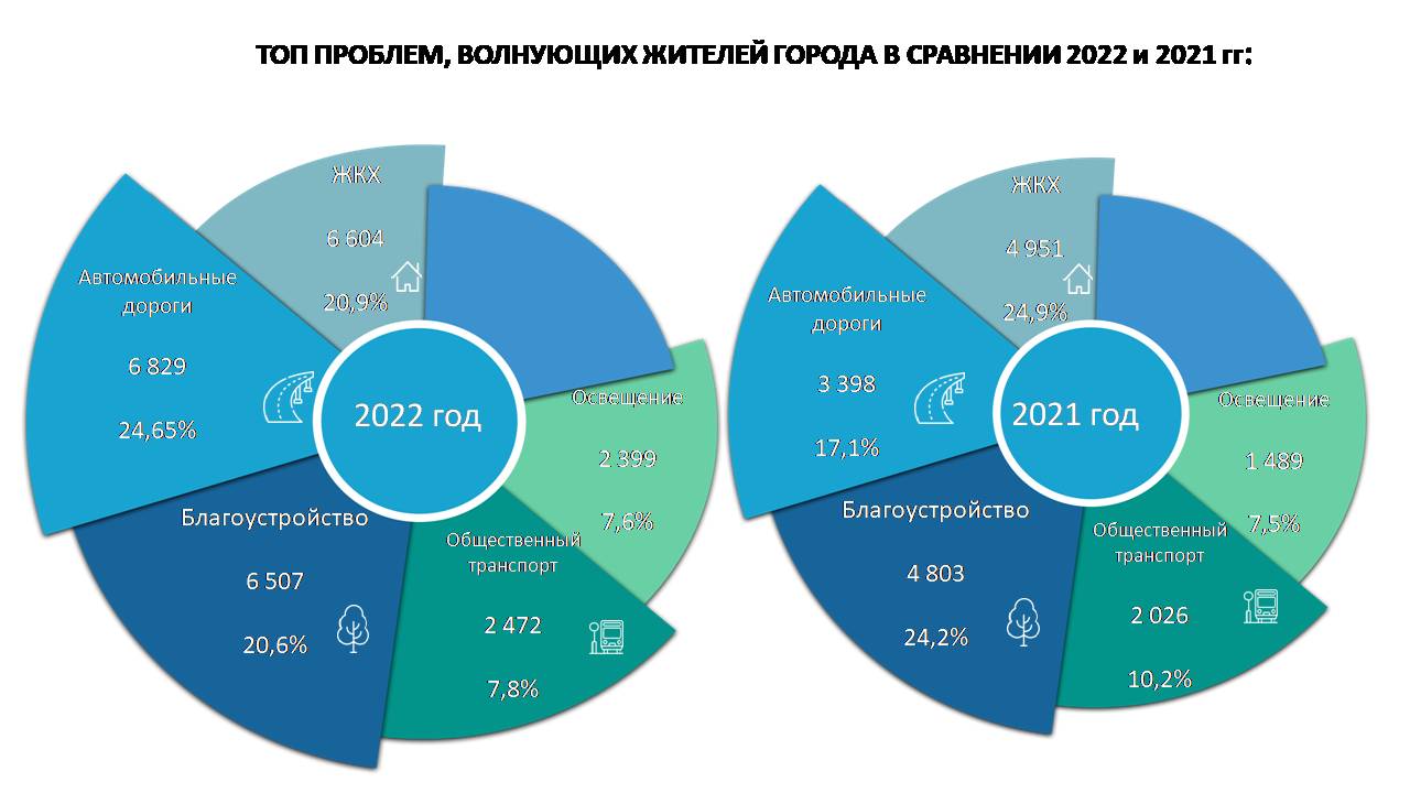 За 2022 год МБУ «Центр управления городом» обработал свыше 67 тысяч обращений жителей Ульяновска.