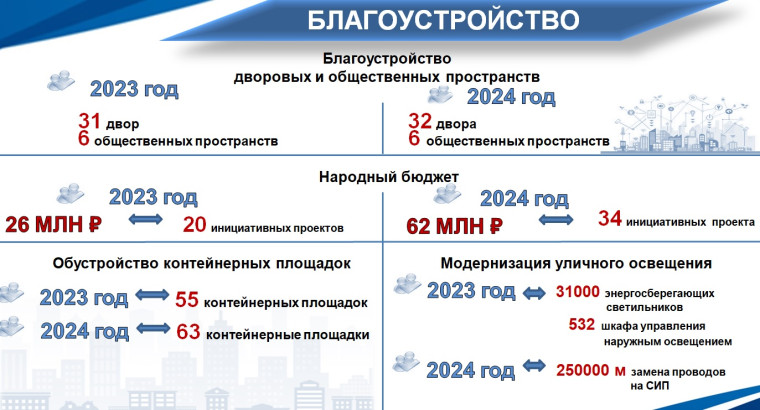На территории Ульяновска отремонтируют 86 дворов. На территории Ульяновска отремонтируют 86 дворов.