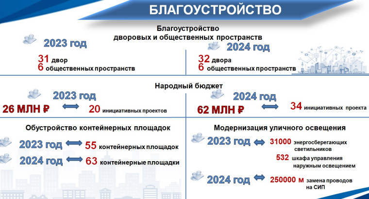 На территории Ульяновска отремонтируют 86 дворов.