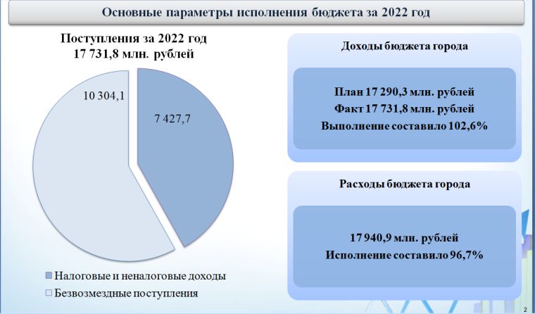 По итогам 2022 года в Ульяновске перевыполнен план по доходам в городской бюджет.